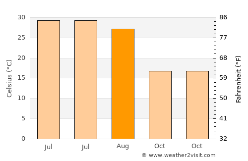 Kafir Qala average temperature in August