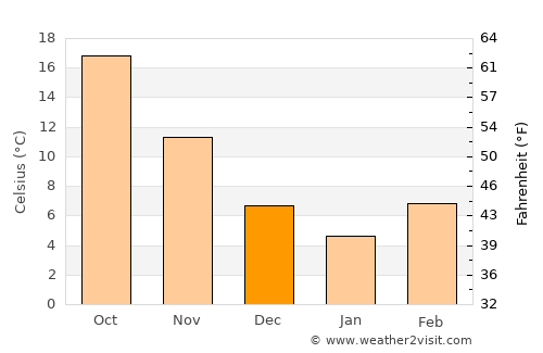 Kafir Qala average temperature in December