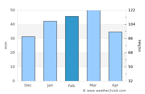 Kafir Qala average rain in February