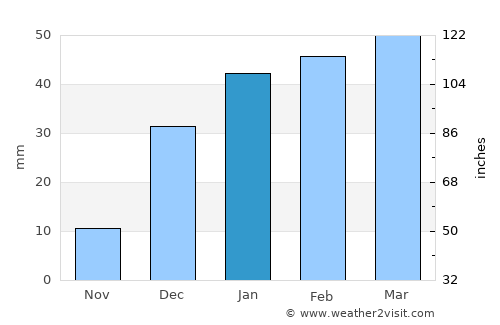 Kafir Qala average rain in January