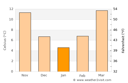 Kafir Qala average temperature in January
