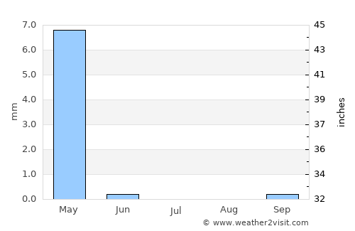 Kafir Qala average rain in July