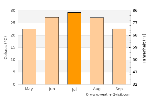 Kafir Qala average temperature in July