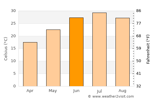 Kafir Qala average temperature in June