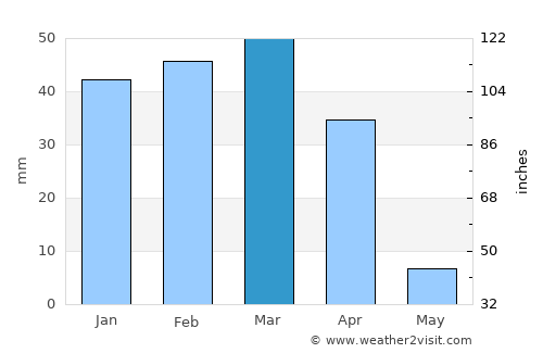 Kafir Qala average rain in March
