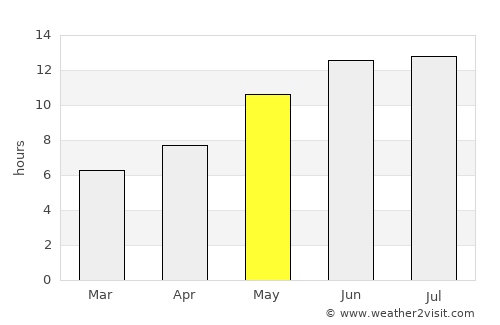 Kafir Qala average rain in May