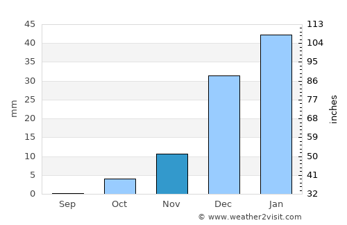 Kafir Qala average rain in November