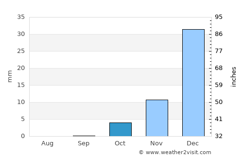 Kafir Qala average rain in October