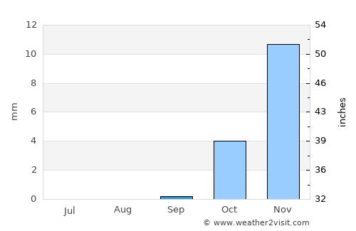 Kafir Qala average rain in September