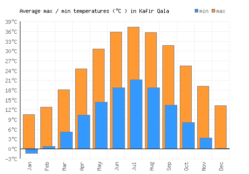 Kafir Qala average minimum / maximum temperatures (Celsius)