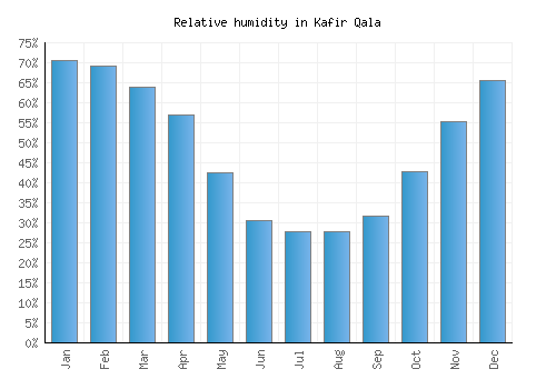 Kafir Qala relative humidity averages