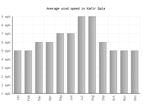 Kafir Qala average winspeed by month (mph)