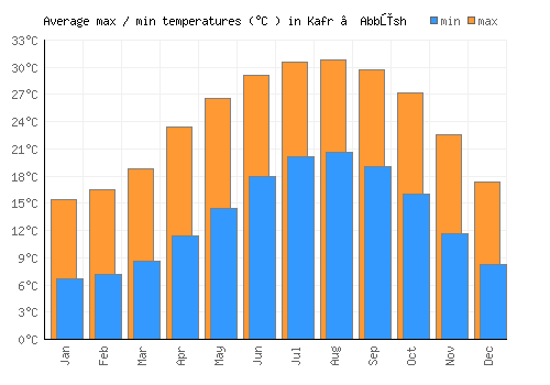 Kafr ‘Abbūsh average minimum / maximum temperatures (Celsius)