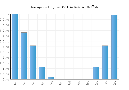 Kafr ‘Abbūsh monthly rainfall chart (inches)