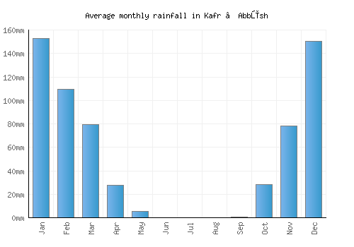 Kafr ‘Abbūsh monthly rainfall chart (mm)