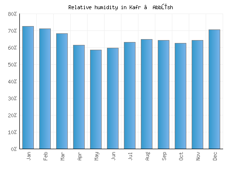 Kafr ‘Abbūsh relative humidity averages