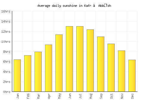 Kafr ‘Abbūsh average daily sunshine chart