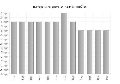 Kafr ‘Abbūsh average winspeed by month (mph)