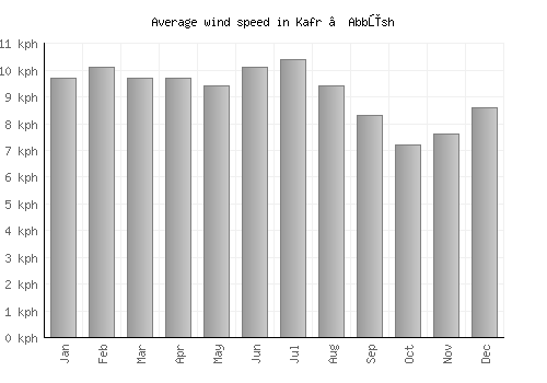 Kafr ‘Abbūsh average winspeed by month (km/h)