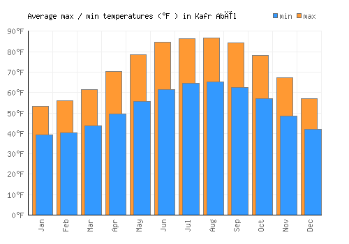 Kafr Abīl average minimum / maximum temperatures (Fahrenheit)