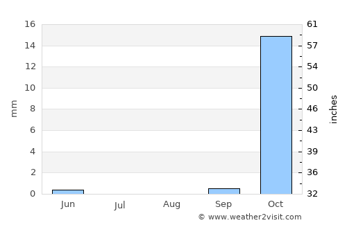 Kafr Abīl average rain in August