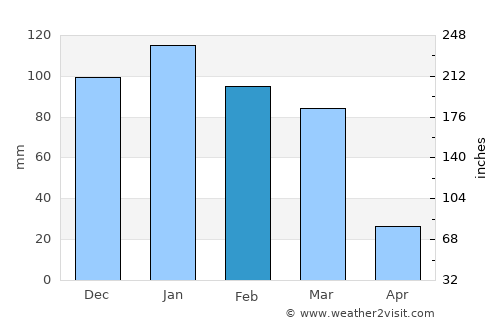 Kafr Abīl average rain in February
