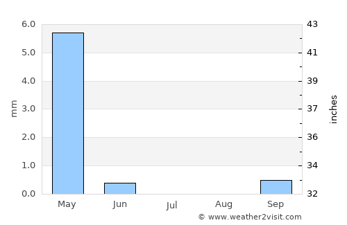 Kafr Abīl average rain in July