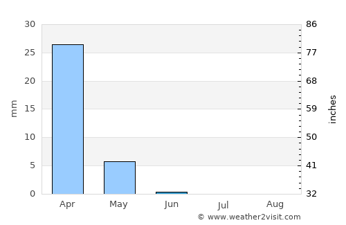 Kafr Abīl average rain in June