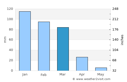 Kafr Abīl average rain in March