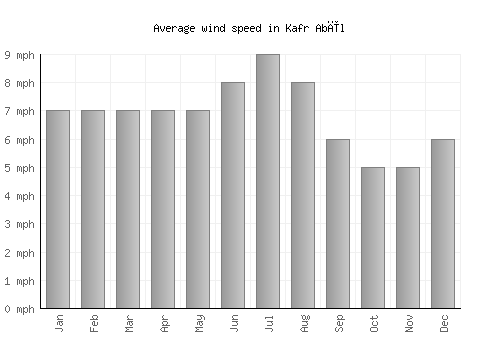 Kafr Abīl average winspeed by month (mph)
