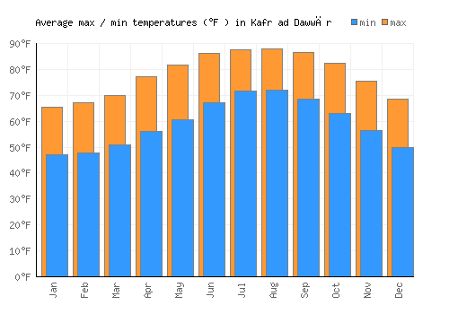 Kafr ad Dawwār average minimum / maximum temperatures (Fahrenheit)