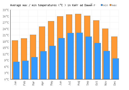 Kafr ad Dawwār average minimum / maximum temperatures (Celsius)