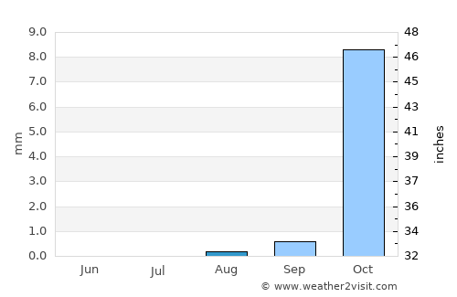 Kafr ad Dawwār average rain in August