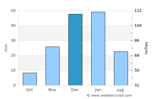 Kafr ad Dawwār average rain in December