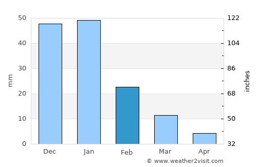 Kafr ad Dawwār average rain in February