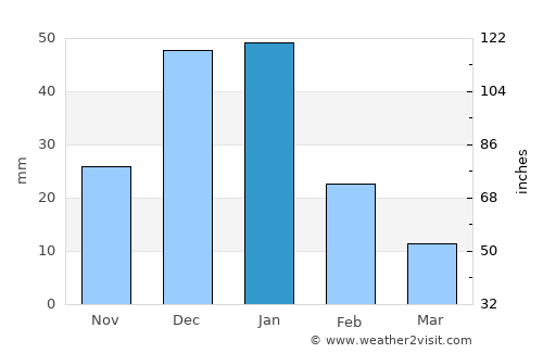 Kafr ad Dawwār average rain in January