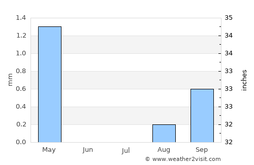 Kafr ad Dawwār average rain in July