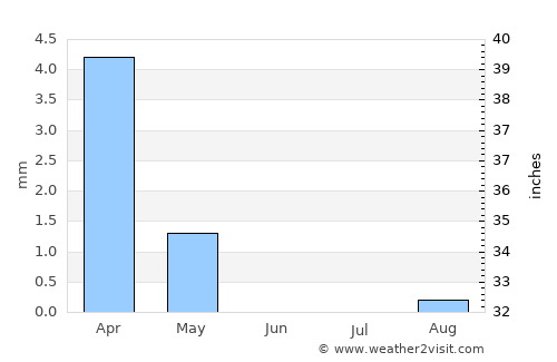 Kafr ad Dawwār average rain in June