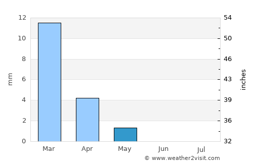 Kafr ad Dawwār average rain in May