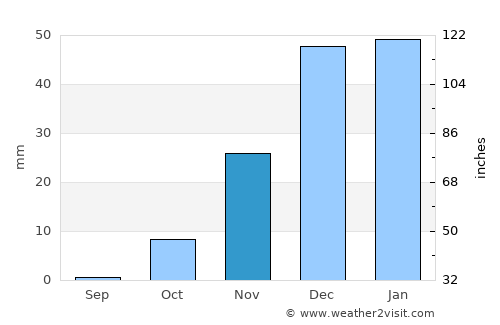 Kafr ad Dawwār average rain in November
