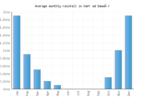 Kafr ad Dawwār monthly rainfall chart (inches)