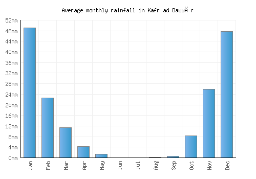 Kafr ad Dawwār monthly rainfall chart (mm)