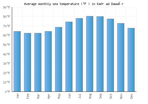 Kafr ad Dawwār average sea temperature chart (Fahrenheit)
