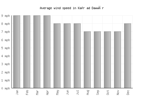 Kafr ad Dawwār average winspeed by month (mph)