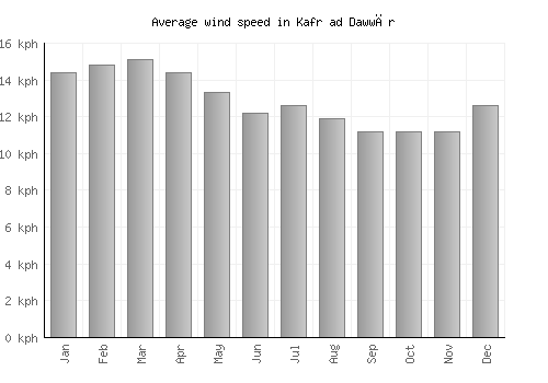 Kafr ad Dawwār average winspeed by month (km/h)