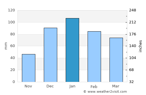 Kafr Asad average rain in January