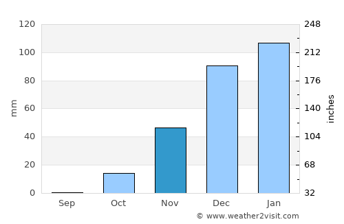Kafr Asad average rain in November