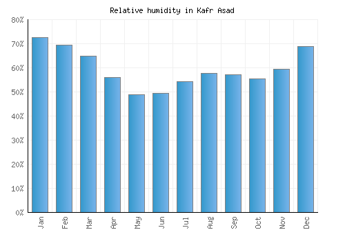 Kafr Asad relative humidity averages