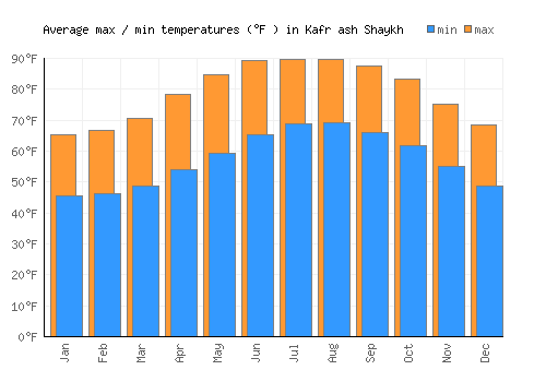 Kafr ash Shaykh average minimum / maximum temperatures (Fahrenheit)