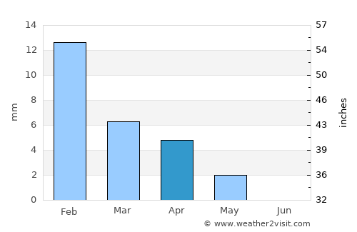 Kafr ash Shaykh average rain in April